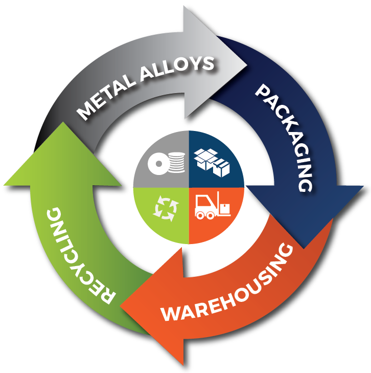 Mayer Products and Services Lifecycle circular image