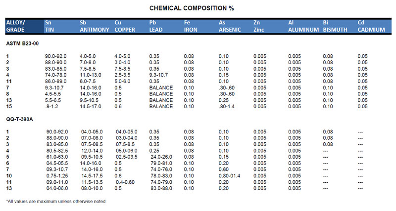 Babbitt Chemical Composition Chart
