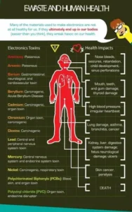 E-waste and Human Health